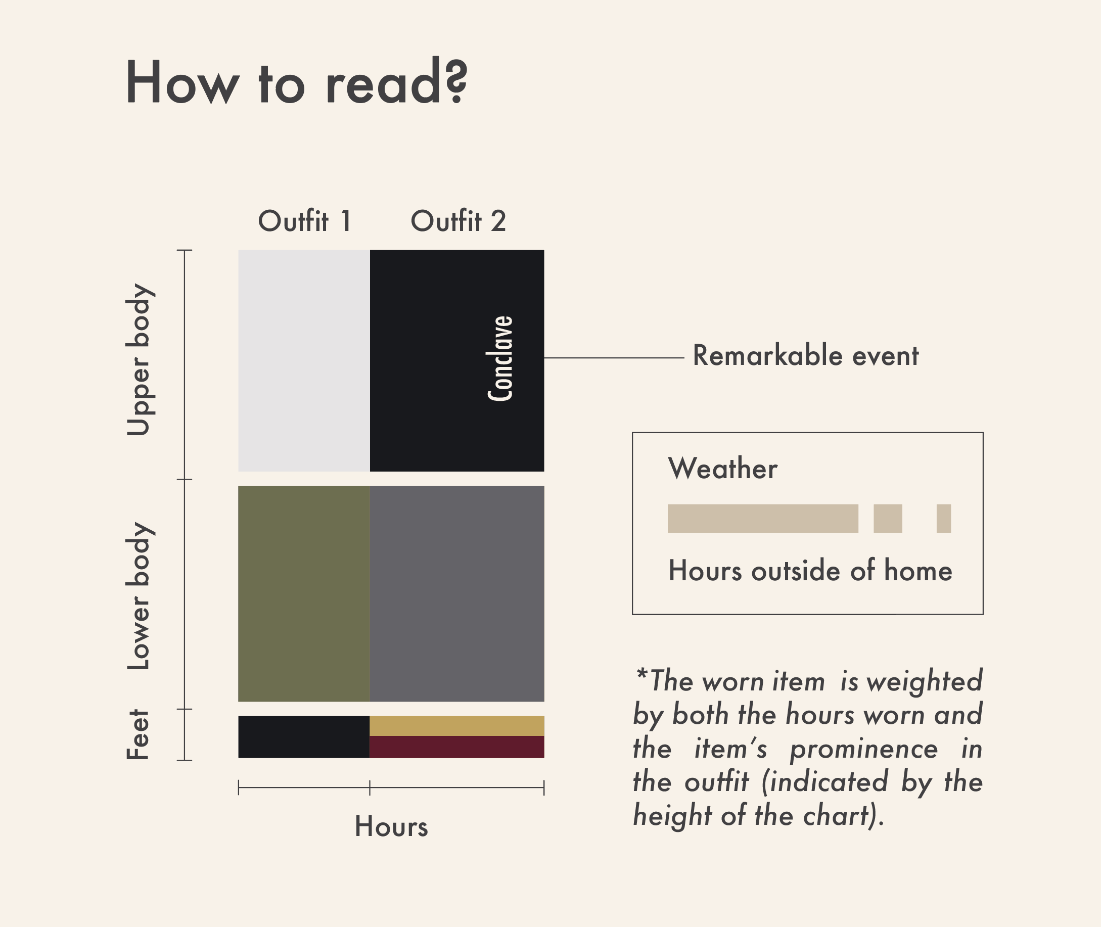Enlarged instructions on how to read the chart