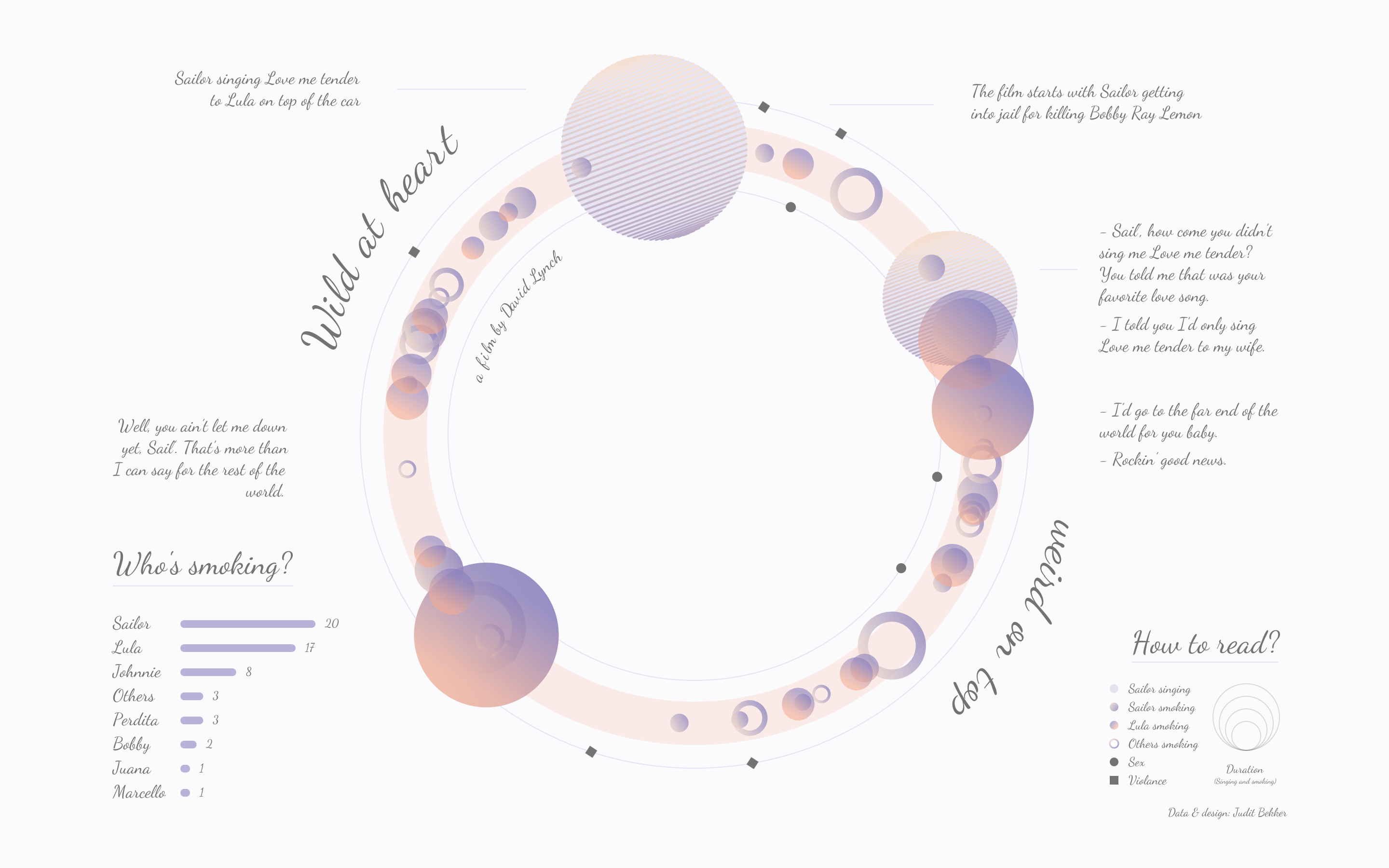 Wild at Heart viz coded in p5.js