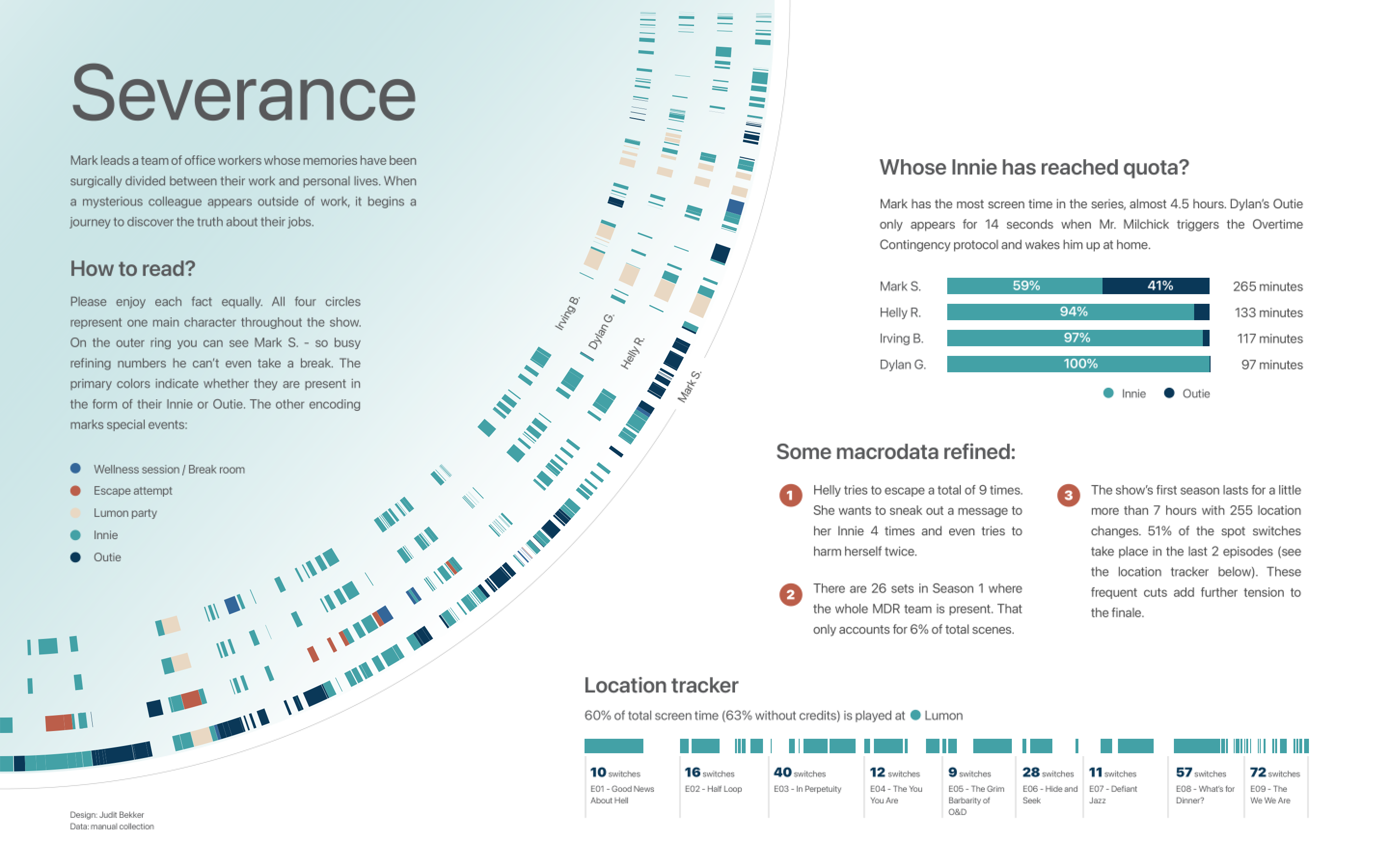The Severance visualization before receiving feedback